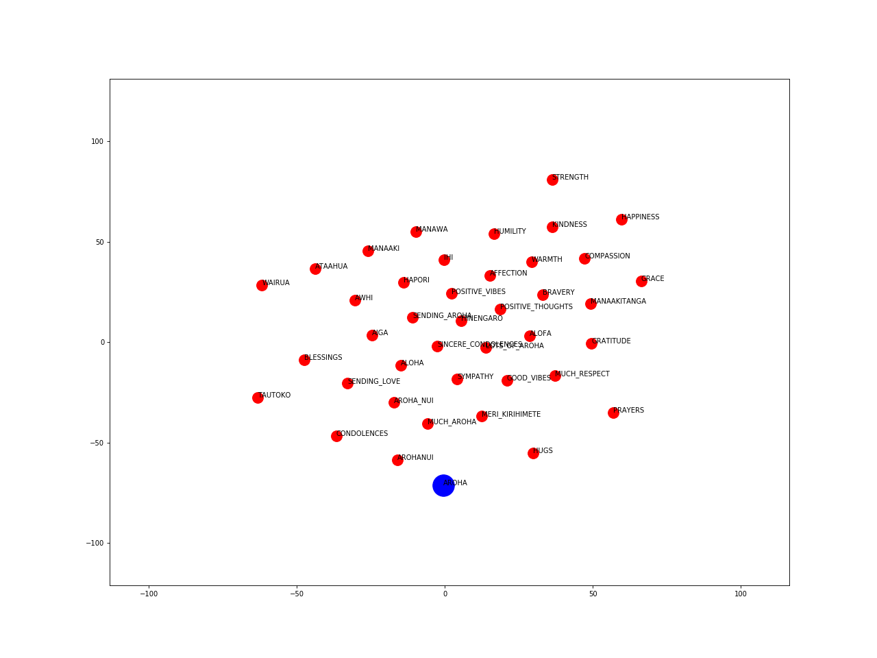 Word embeddings for aroha