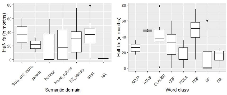 Box-plots showing the semantic domain and word class of hybrid hashtags in the MLT Corpus