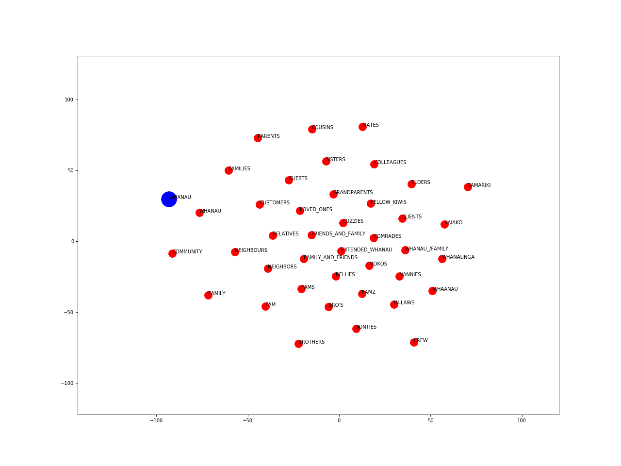 Word embeddings for whānau